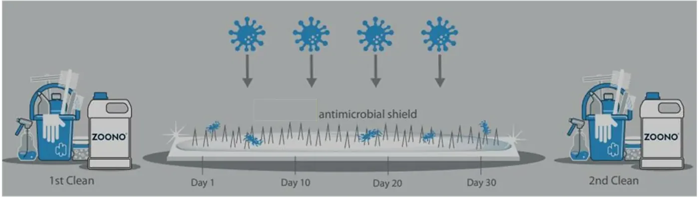 Timeline showing cleaning and antimicrobial protection between cleaning cycles